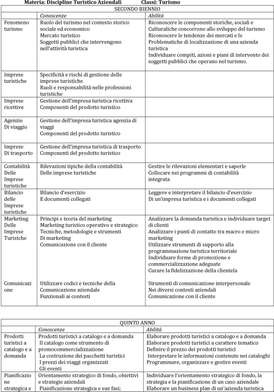 turistica Individuare compiti, azioni e piani di intervento dei soggetti pubblici che operano nel turismo.