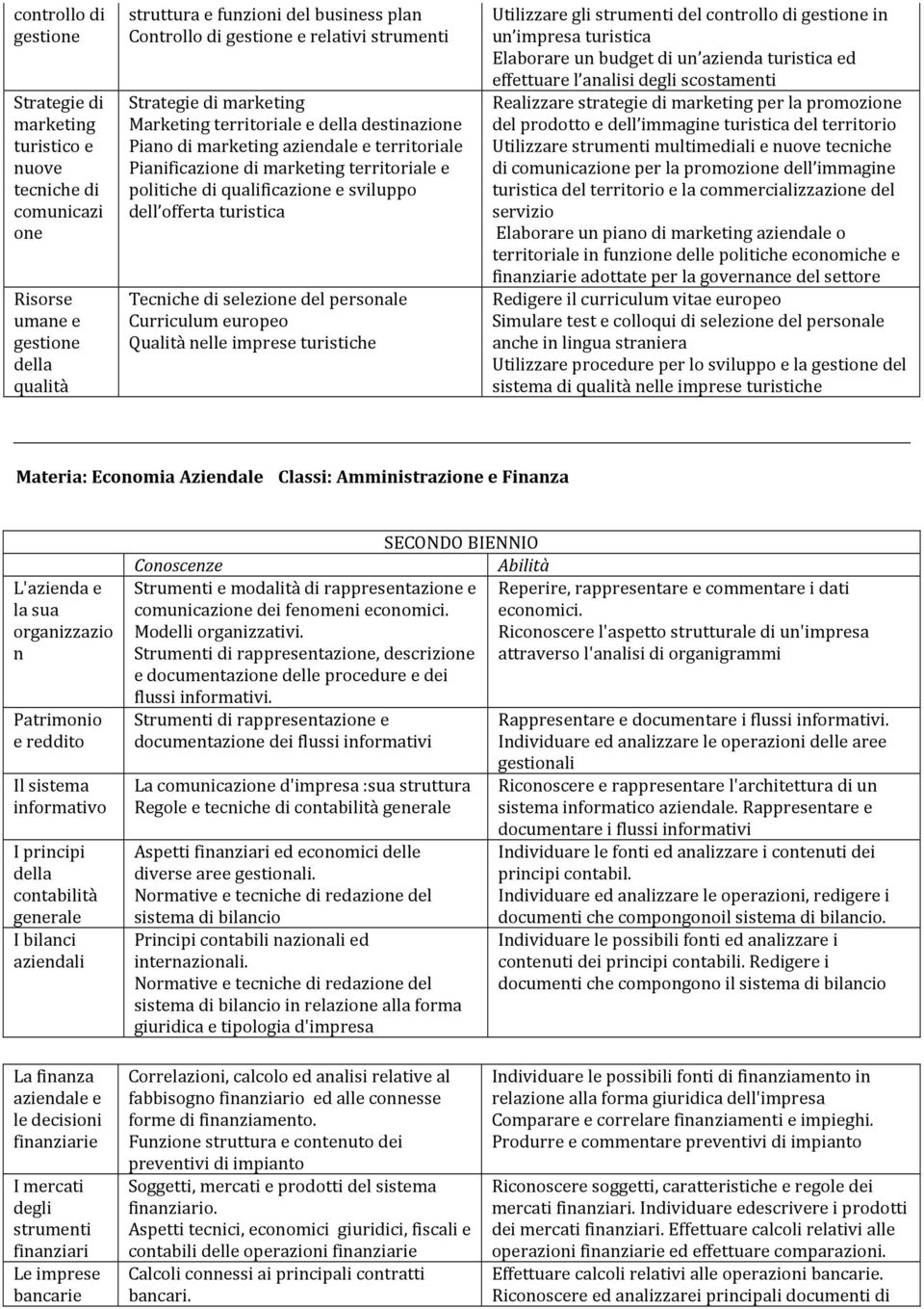 turistica Tecniche di selezione del personale Curriculum europeo Qualità nelle imprese Utilizzare gli strumenti del controllo di gestione in un impresa turistica Elaborare un budget di un azienda