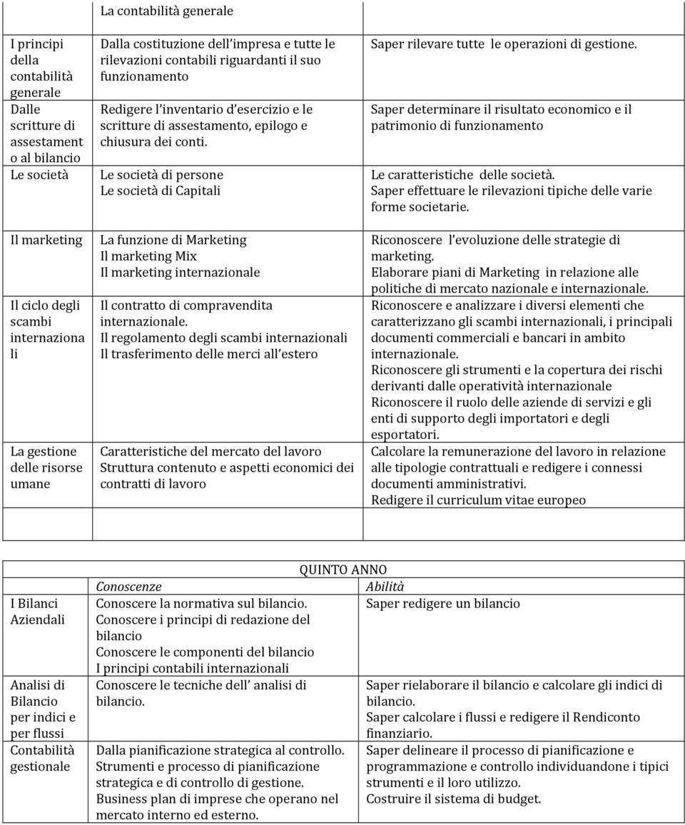Saper determinare il risultato economico e il patrimonio di funzionamento Le caratteristiche delle società. Saper effettuare le rilevazioni tipiche delle varie forme societarie.