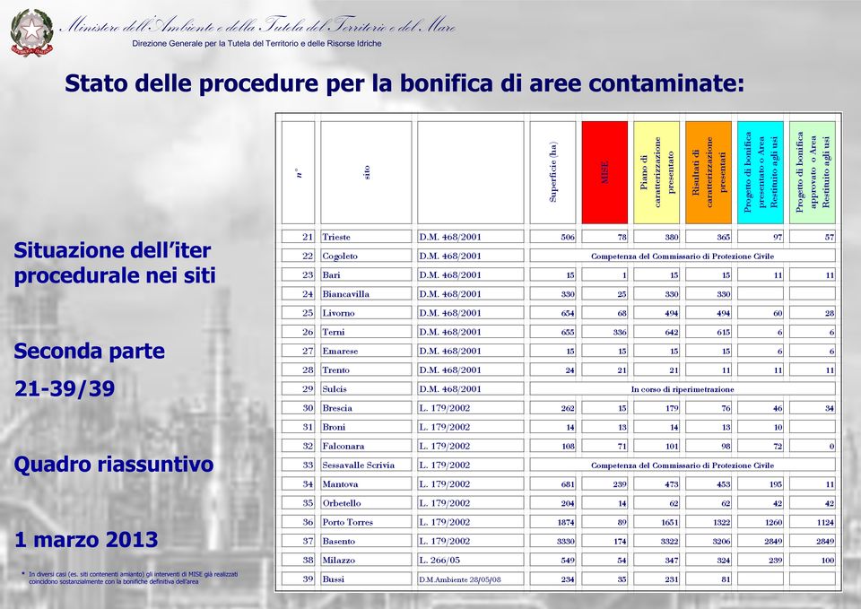 2013 * In diversi casi (es.