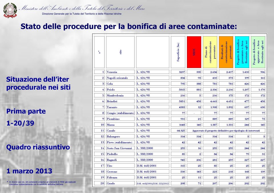 2013 * In diversi casi (es.