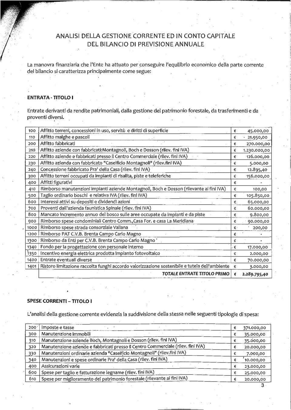 100 Affitto terreni, concessioni in uso, servitù e diritti di superficie 45-000,00 11 o Affitto malghe e pascoli 21-950,00 200 Affitto fàbbricati 270.