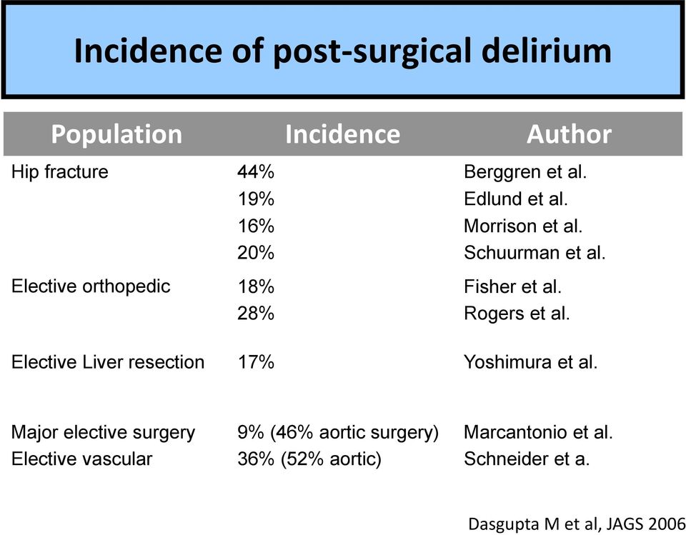 Fisher et al. Rogers et al. Elective Liver resection 17% Yoshimura et al.