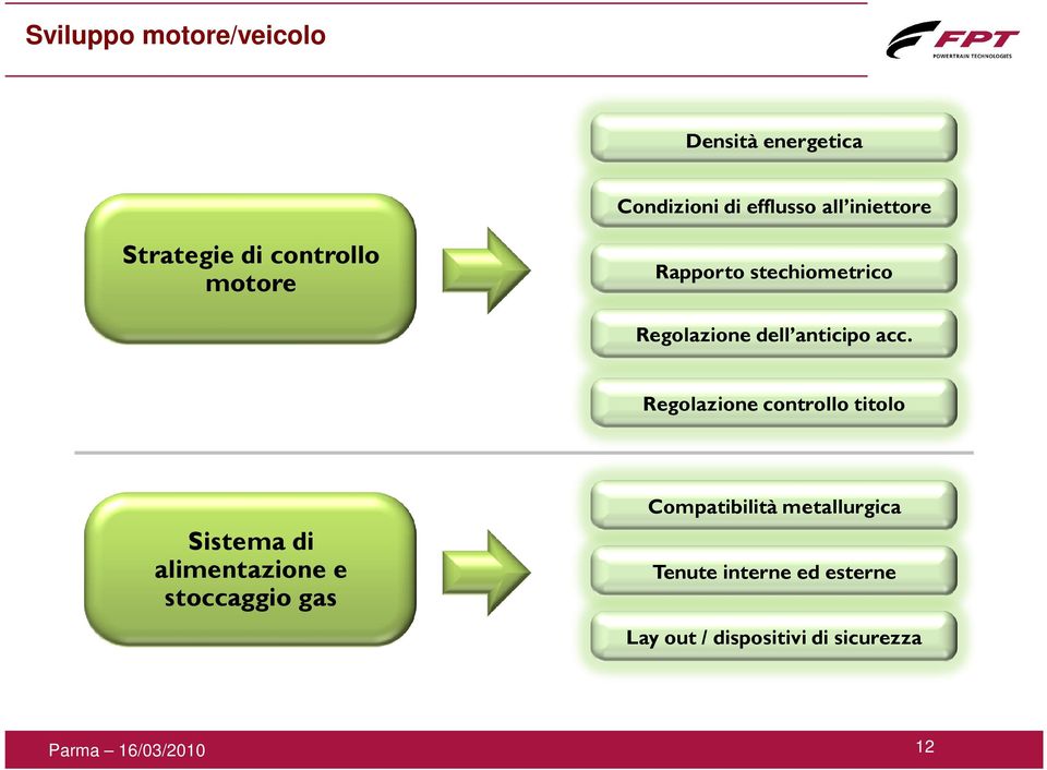 Regolazione controllo titolo Sistema di alimentazione e stoccaggio gas Compatibilità