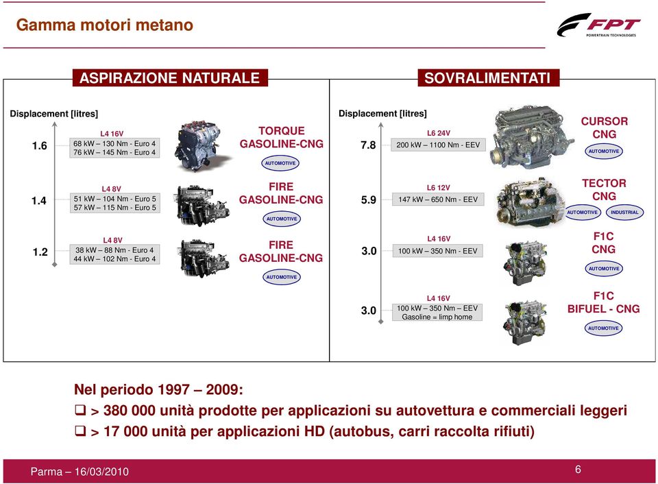 9 L6 12V 147 kw 650 Nm - EEV TECTOR CNG AUTOMOTIVE INDUSTRIAL L4 8V 38 kw 88 Nm - Euro 4 44 kw 102 Nm - Euro 4 FIRE 1.2 3.0 GASOLINE-CNG AUTOMOTIVE 3.