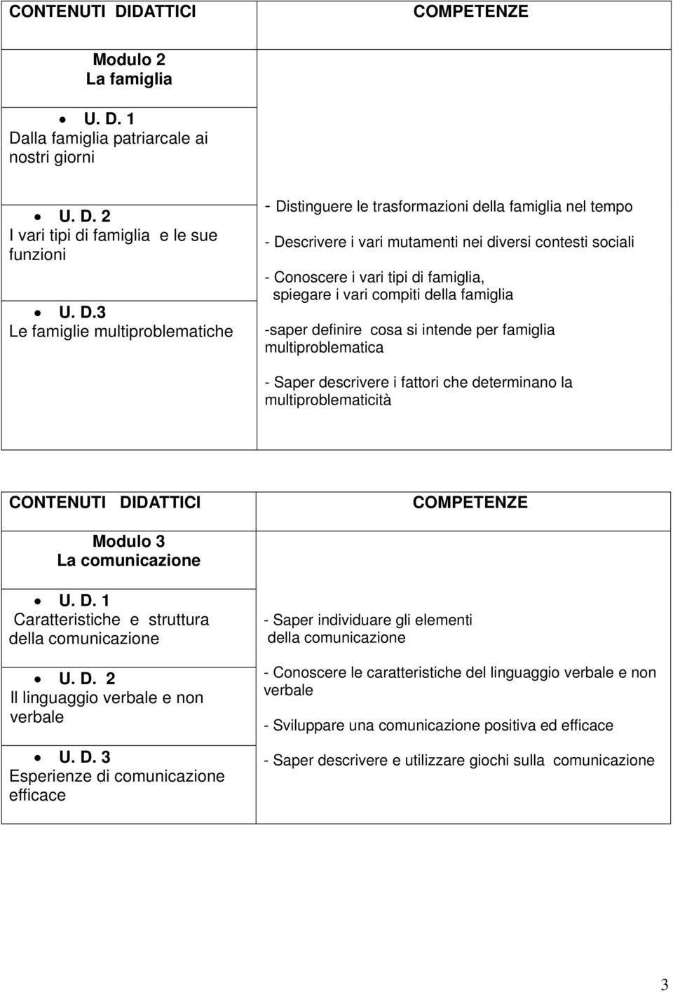 1 Dalla famiglia patriarcale ai nostri giorni U. D. 2 I vari tipi di famiglia e le sue funzioni U. D.3 Le famiglie multiproblematiche - Distinguere le trasformazioni della famiglia nel tempo -