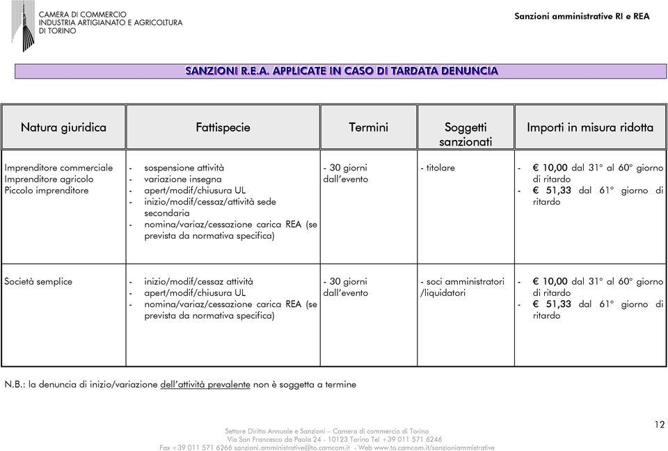 (se prevista da normativa specifica) - 30 giorni dall evento - titolare - 10,00 dal 31 al 60 giorno di - 51,33 dal 61 giorno di Società semplice - inizio/modif/cessaz attività - apert/modif/chiusura