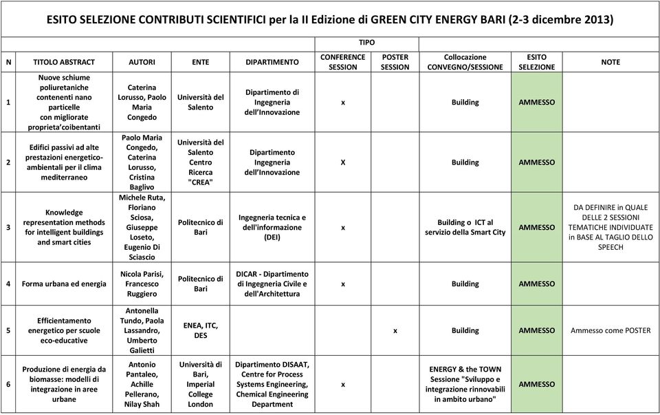 cities Caterina Lorusso, Paolo Maria Congedo Paolo Maria Congedo, Caterina Lorusso, Cristina Baglivo Michele Ruta, Floriano Sciosa, Giuseppe Loseto, Eugenio Di Sciascio Centro Ricerca "CREA"