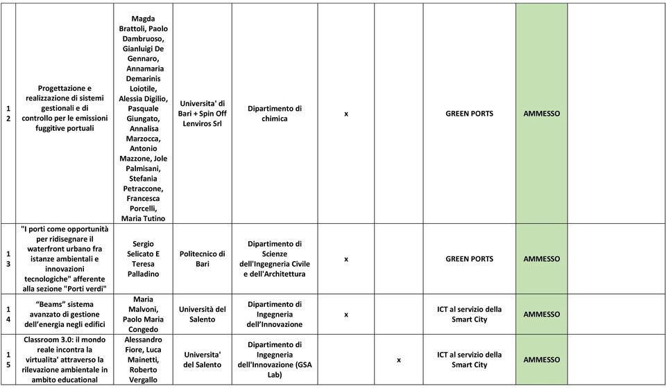 0: il mondo reale incontra la virtualita' attraverso la rilevazione ambientale in ambito educational Magda Brattoli, Paolo Dambruoso, Gianluigi De Gennaro, Annamaria Demarinis Loiotile, Alessia