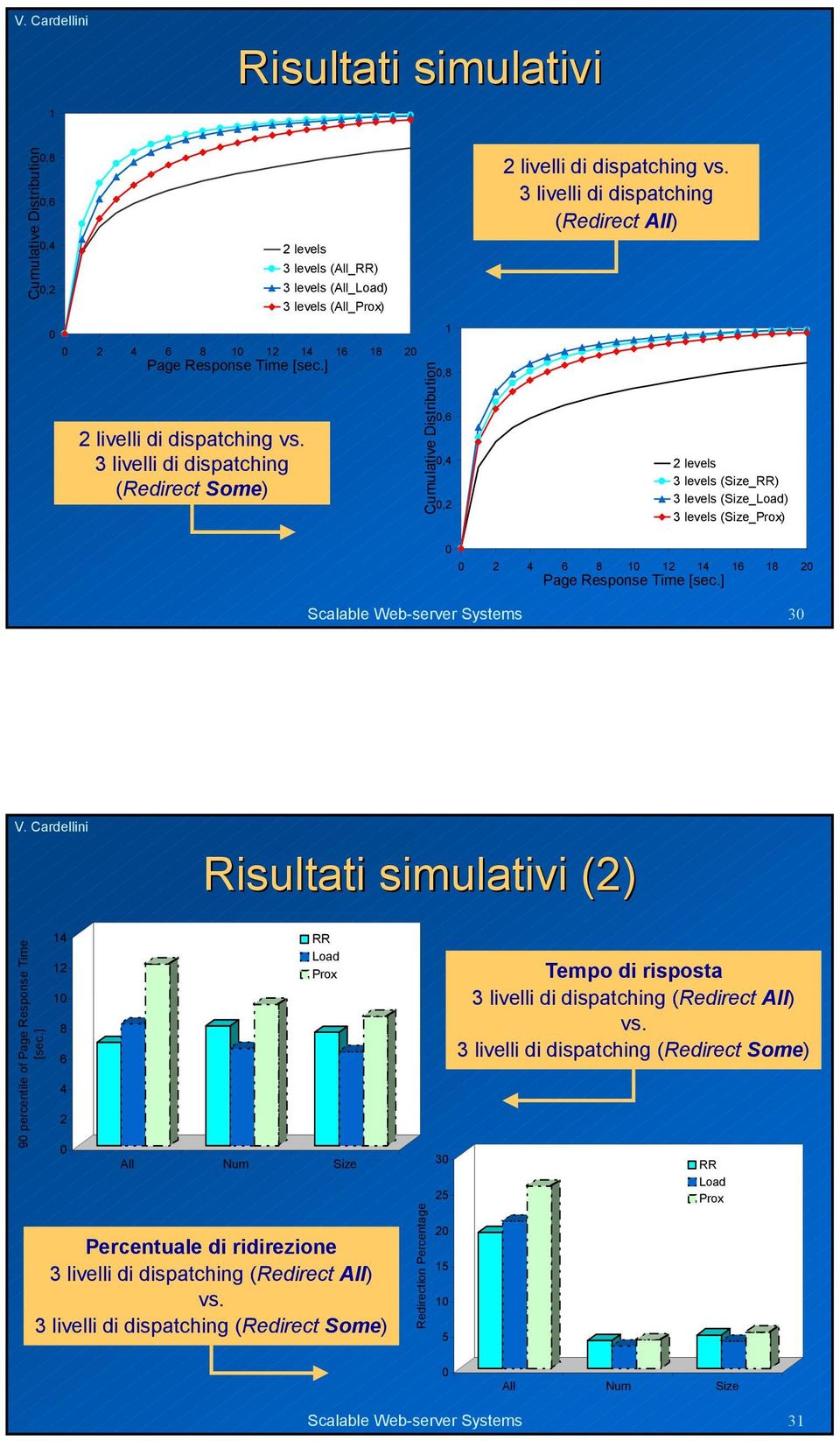 3 livelli di dispatching (Redirect All) 2 levels 3 levels (Size_RR) 3 levels (Size_Load) 3 levels (Size_Prox) 2 4 6 8 1 12 14 16 18 2 Page Response Time [sec.