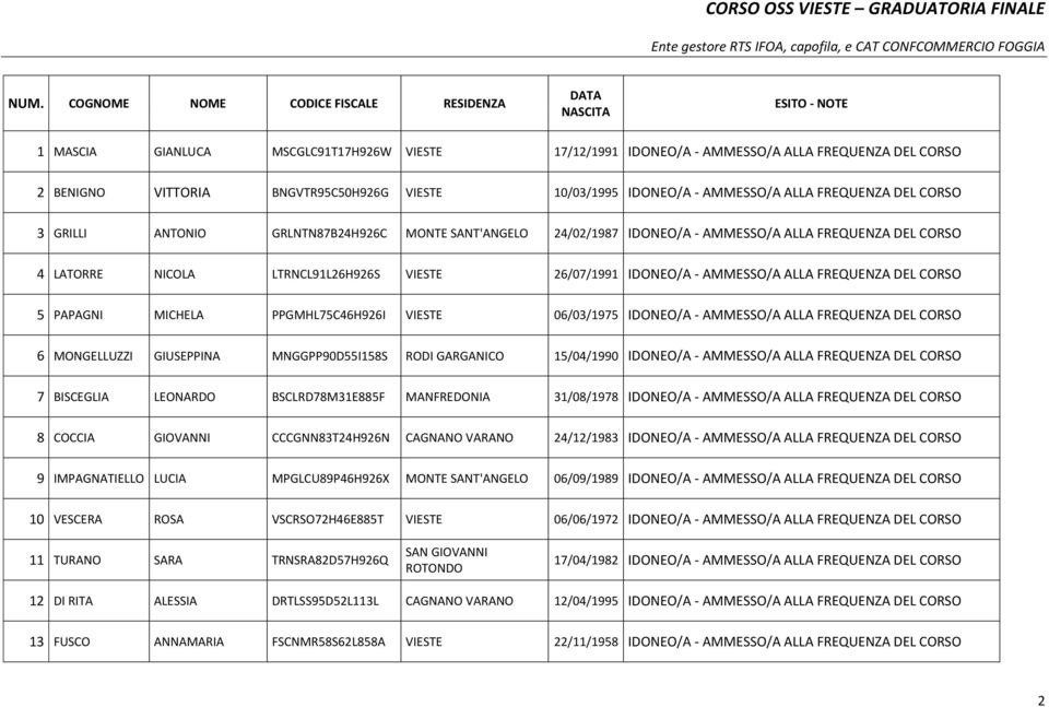 BSCLRD78M31E885F MANFREDONIA 31/08/1978 8 COCCIA GIOVANNI CCCGNN83T24H926N CAGNANO VARANO 24/12/1983 9 IMPAGNATIELLO LUCIA MPGLCU89P46H926X MONTE SANT'ANGELO 06/09/1989 10 VESCERA ROSA