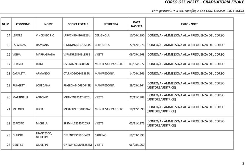 RNGLDN64C69D643R MANFREDONIA 29/03/1964 20 MARTINELLI ANTONIO MRTNTN89S27H926L VIESTE 27/11/1989 21 MELORO LUCIA MLRLCU90T58H926V MONTE SANT'ANGELO 18/12/1990 22