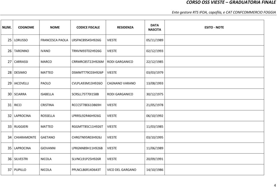 RCCCST78E61D869H VIESTE 21/05/1978 32 LAPROCINA ROSSELLA LPRRSL92R46H926G VIESTE 06/10/1992 33 RUGGIERI MATTEO RGGMTT85C11H926T VIESTE 11/03/1985 34 CHIARAMONTE GAETANO CHRGTN95R03H926J