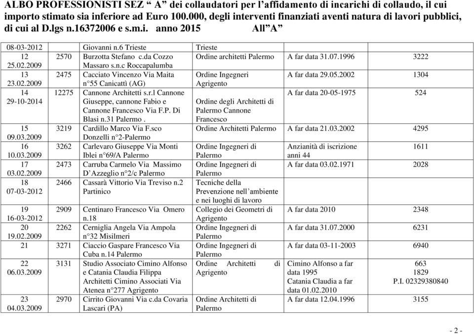 P. Di Blasi n.31. 3219 Cardillo Marco Via F.sco Donzelli n 2-3262 Carlevaro Giuseppe Via Monti Iblei n 69/A 2473 Carruba Carmelo Via Massimo D Azzeglio n 2/c 2466 Cassarà Vittorio Via Treviso n.