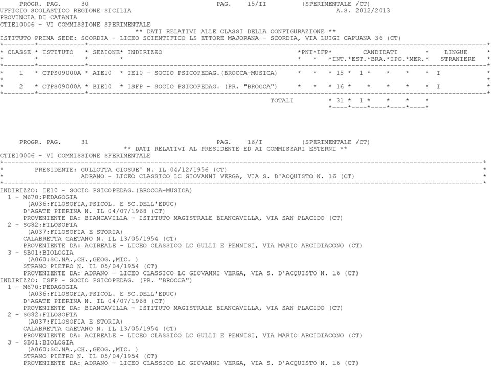 IE10 - SOCIO PSICOPEDAG.(BROCCA-MUSICA) * 15 * 1 I * * 2 * CTPS09000A * BIE10 * ISFP - SOCIO PSICOPEDAG. (PR. "BROCCA") * 16 * I * TOTALI * 31 * 1 PROGR. PAG. 31 PAG.