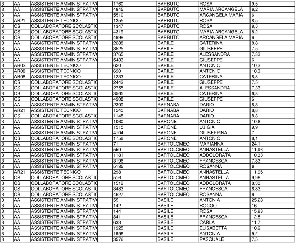 MARIA 6 3 AA ASSISTENTE AMMINISTRATIVO 2288 BARILE CATERINA 8,8 3 AA ASSISTENTE AMMINISTRATIVO 3525 BARILE GIUSEPPE 7,5 3 AA ASSISTENTE AMMINISTRATIVO 3765 BARILE ALESSANDRA 7,33 3 AA ASSISTENTE