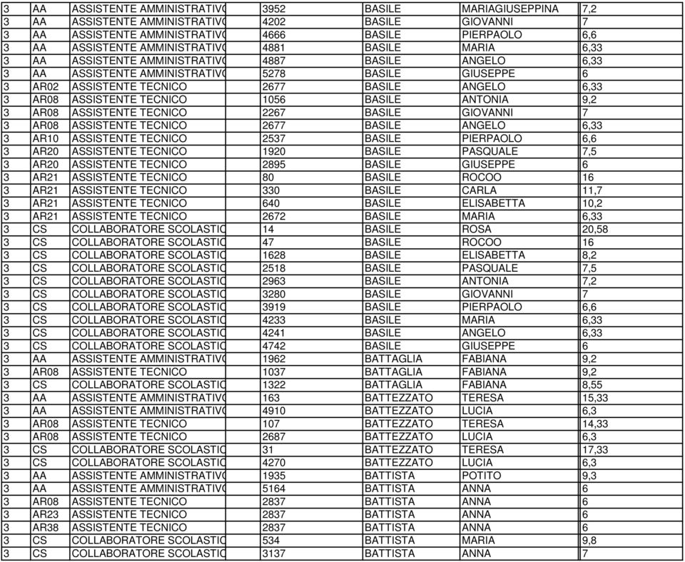 AR08 ASSISTENTE TECNICO 1056 BASILE ANTONIA 9,2 3 AR08 ASSISTENTE TECNICO 2267 BASILE GIOVANNI 7 3 AR08 ASSISTENTE TECNICO 2677 BASILE ANGELO 6,33 3 AR10 ASSISTENTE TECNICO 2537 BASILE PIERPAOLO 6,6