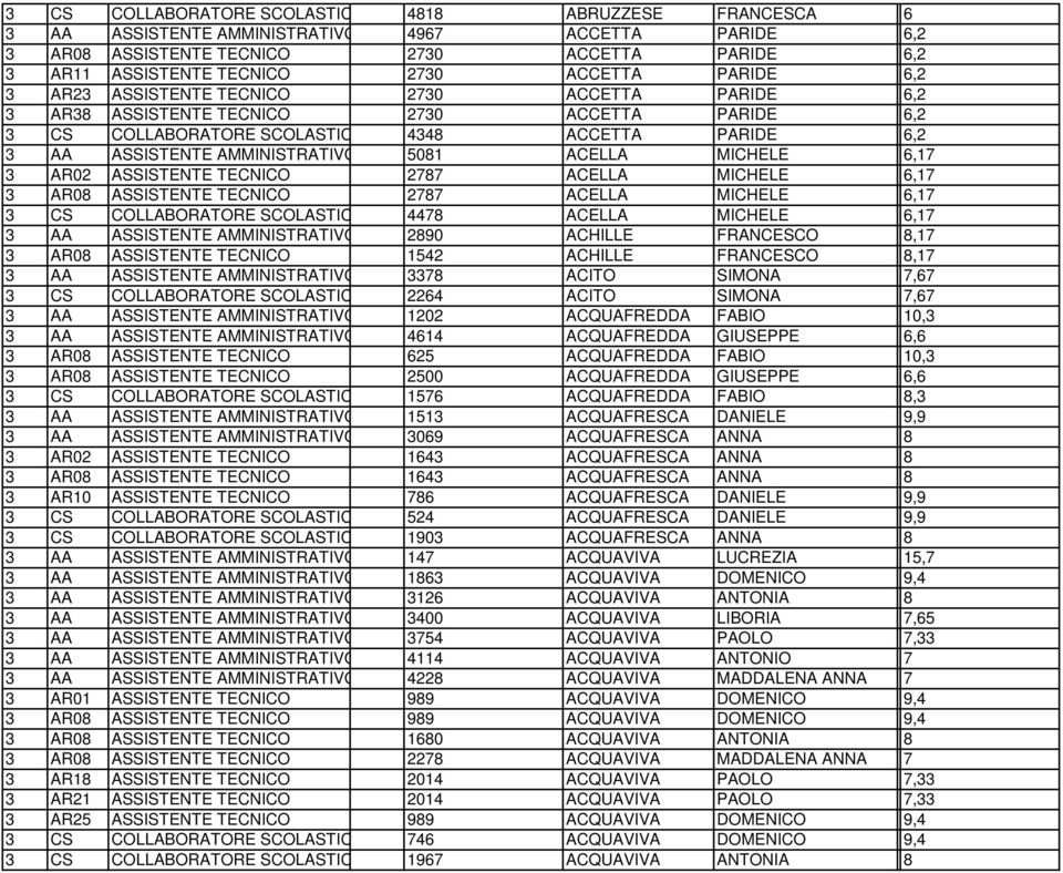 AMMINISTRATIVO 5081 ACELLA MICHELE 6,17 3 AR02 ASSISTENTE TECNICO 2787 ACELLA MICHELE 6,17 3 AR08 ASSISTENTE TECNICO 2787 ACELLA MICHELE 6,17 3 CS COLLABORATORE SCOLASTICO 4478 ACELLA MICHELE 6,17 3