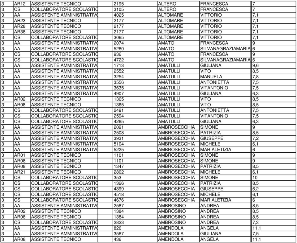 ASSISTENTE AMMINISTRATIVO 2074 AMATO FRANCESCA 9 3 AA ASSISTENTE AMMINISTRATIVO 5260 AMATO SILVANAGRAZIAMARIA 6 3 CS COLLABORATORE SCOLASTICO 936 AMATO FRANCESCA 9 3 CS COLLABORATORE SCOLASTICO 4722