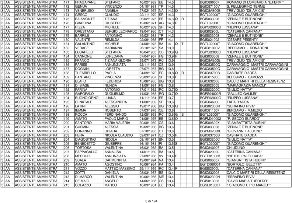 BGTL02000T "GIACOMO QUARENGHI" 3 AA ASSISTENTE AMMINISTRATIVO 175 BAIAMONTE TIZIANA 06/02/1975 EE 14,32Q R BGIS033008 "ZENALE E BUTINONE" 3 AA ASSISTENTE AMMINISTRATIVO 176 GIARDINA GIUSEPPE