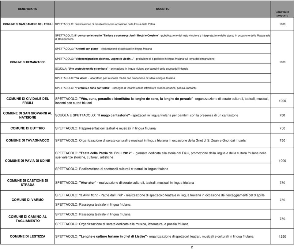 24/2006 OGGETTO COMUNI 2012 Contributo proposto COMUNE DI SAN DANIELE DEL FRIULI SPETTACOLO: Realizzazione di manifestazioni in occasione della Festa della Patria SPETTACOLO: 5 concorso letterario