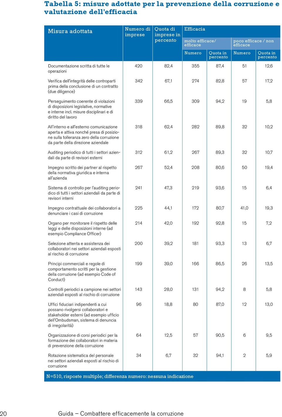 contratto (due diligence) Perseguimento coerente di violazioni di disposizioni legislative, normative e interne incl.