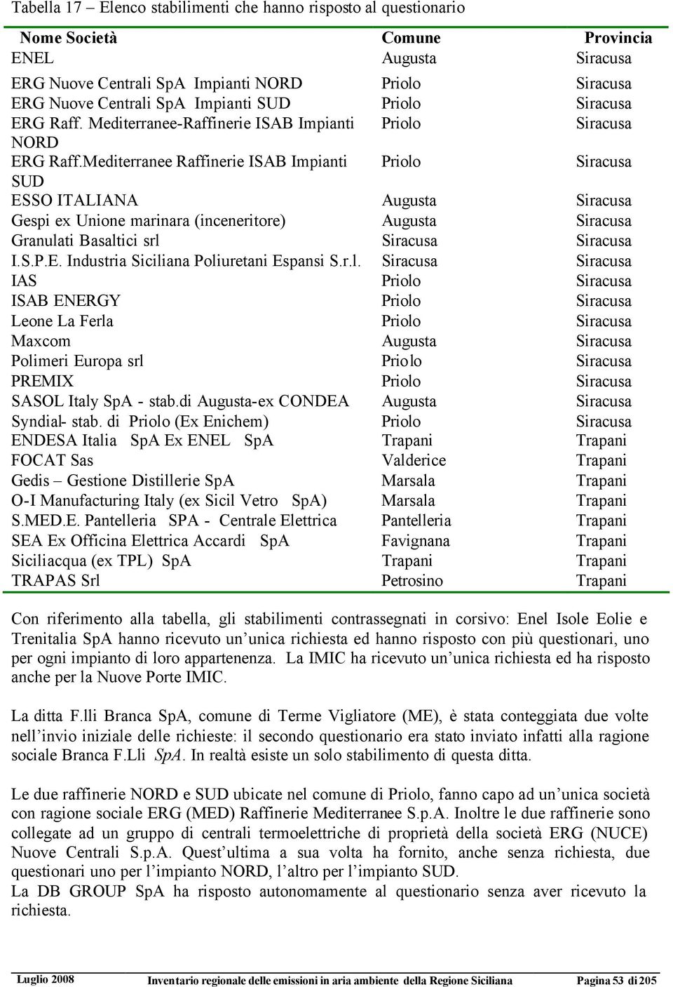 Mediterranee Raffinerie ISAB Impianti Priolo Siracusa SUD ESSO ITALIANA Augusta Siracusa Gespi ex Unione marinara (inceneritore) Augusta Siracusa Granulati Basaltici srl Siracusa Siracusa I.S.P.E. Industria Siciliana Poliuretani Espansi S.