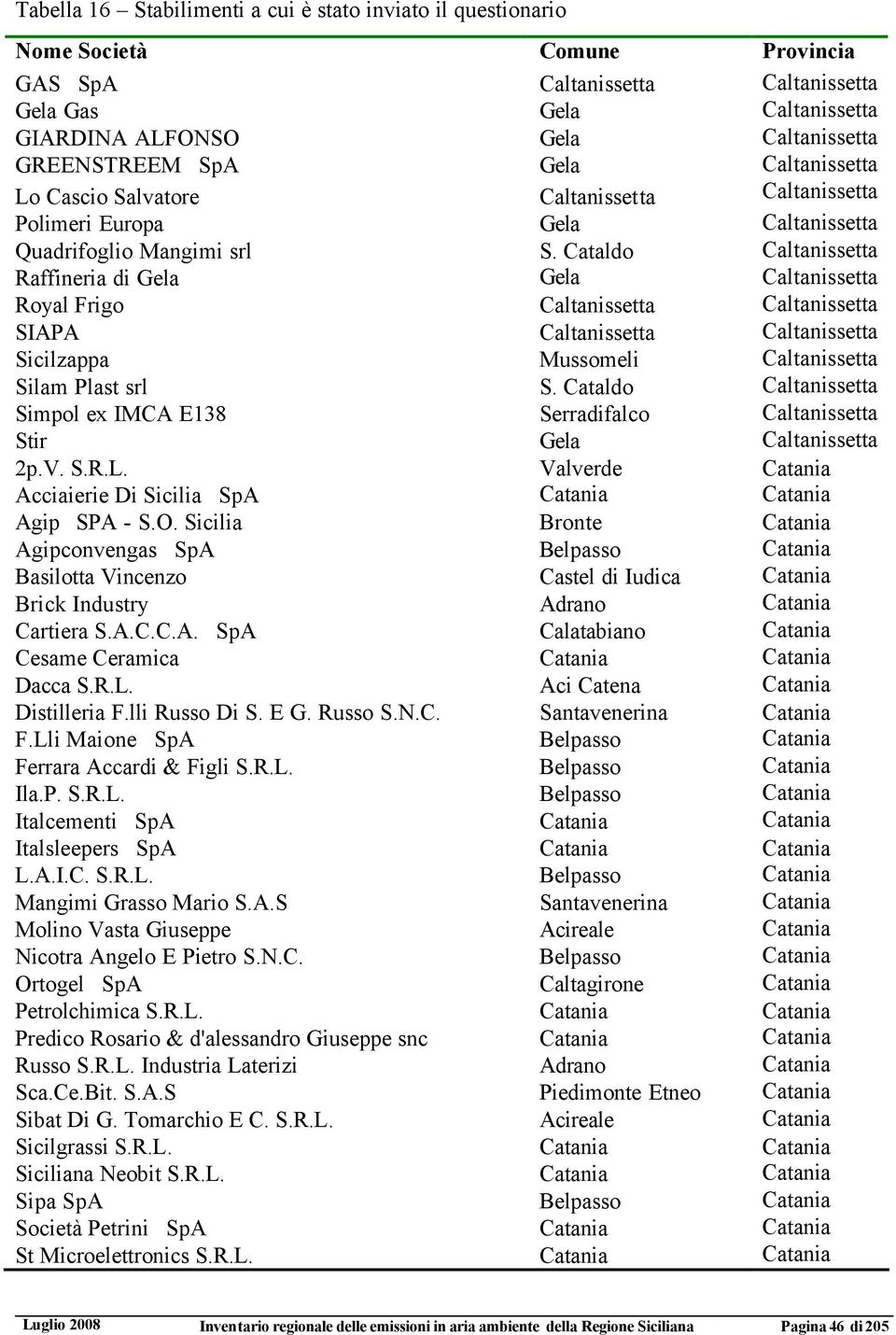 Cataldo Caltanissetta Raffineria di Gela Gela Caltanissetta Royal Frigo Caltanissetta Caltanissetta SIAPA Caltanissetta Caltanissetta Sicilzappa Mussomeli Caltanissetta Silam Plast srl S.