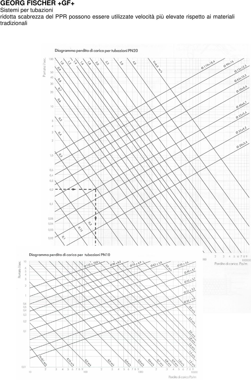 essere utilizzate velocità più