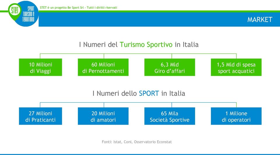 Numeri dello SPORT in Italia 27 Milioni di Praticanti 20 Milioni di amatori 65