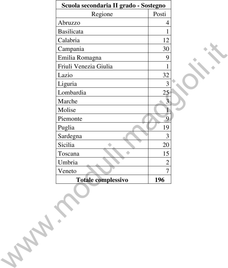 Lazio 32 Liguria 3 Lombardia 25 Marche 3 Molise 1 Piemonte 9 Puglia