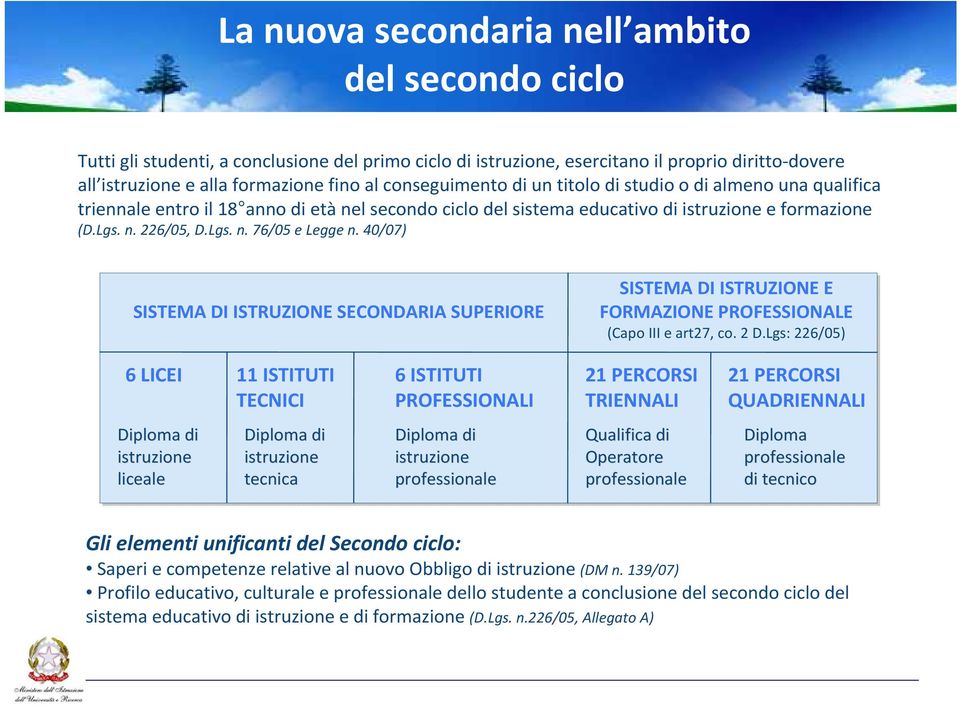 40/07) SISTEMA DI ISTRUZIONE SECONDARIA SUPERIORE SISTEMA DIISTRUZIONE E FORMAZIONE PROFESSIONALE (Capo III e art27, co. 2D.