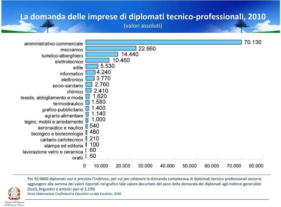 tecnico-professionali occorre aggiungere alla somma dei valori riportati nel grafico tale valore decurtato del peso