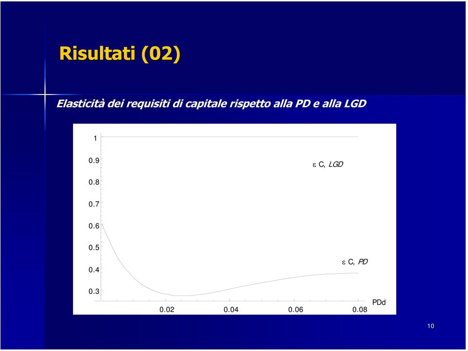 e alla LGD 1 0.9 ε C, LGD 0.8 0.7 0.