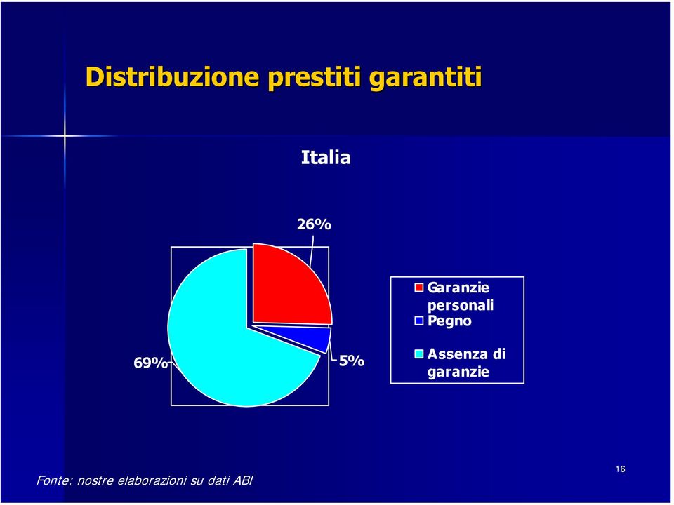 Pegno 69% 5% Assenza i garanzie