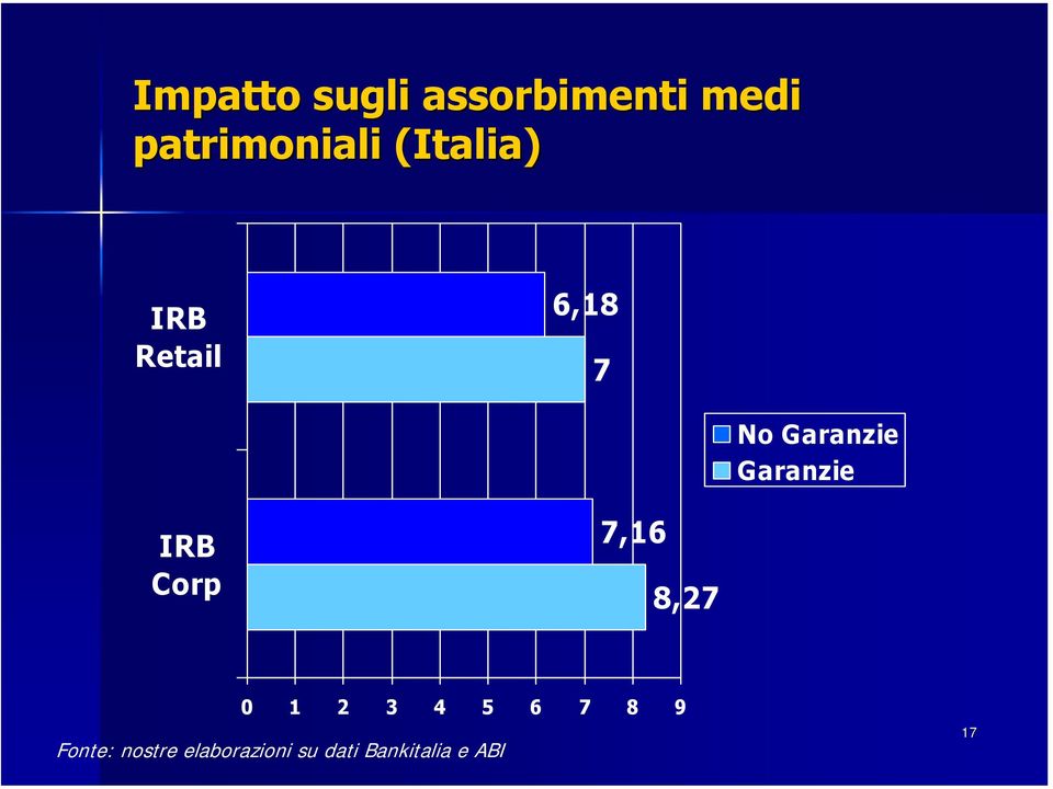 Garanzie IRB Corp 7,16 8,27 0 1 2 3 4 5 6 7 8