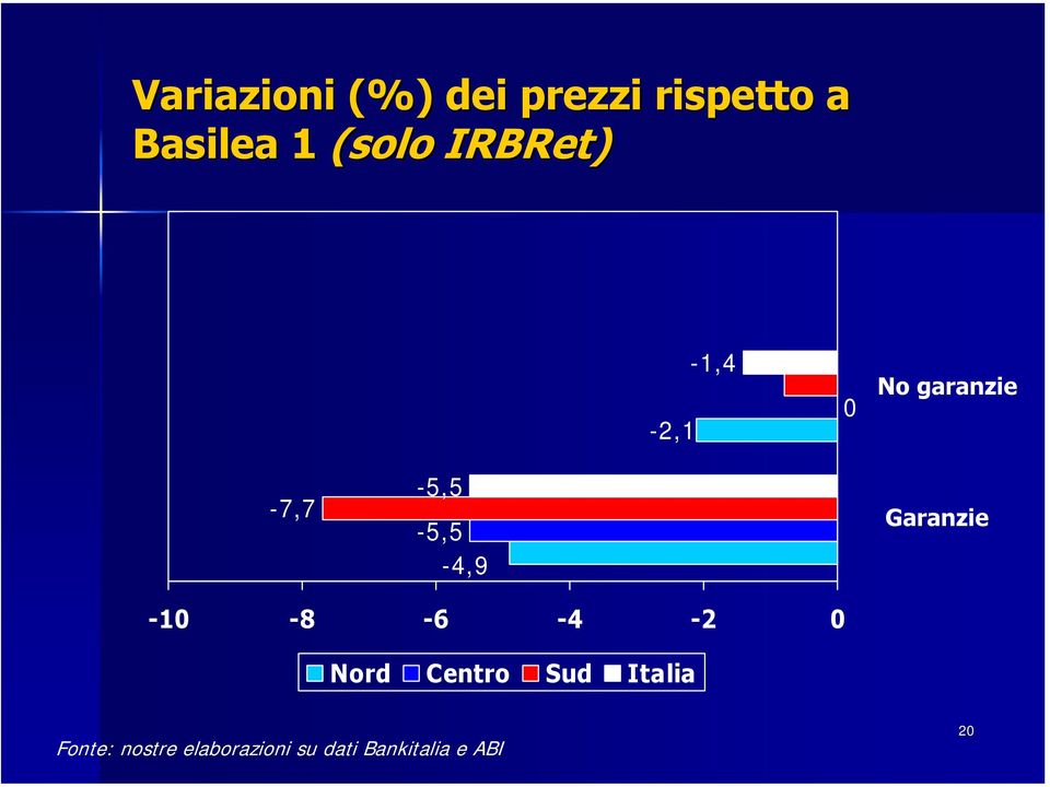 -7,7-5,5-5,5-4,9 Garanzie -10-8 -6-4 -2 0 Nor