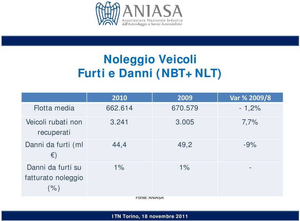 579-12% 1,2% Veicoli rubati non recuperati Danni da furti (ml ) 3.