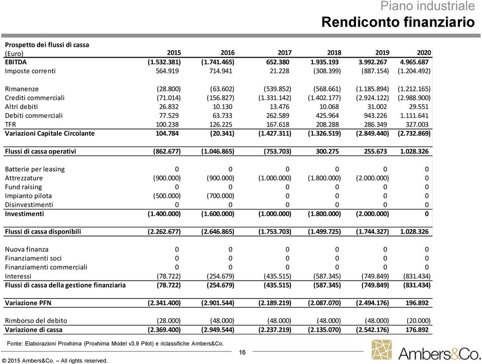 122) (2.988.900) Altri debiti 26.832 10.130 13.476 10.068 31.002 29.551 Debiti commerciali 77.529 63.733 262.589 425.964 943.226 1.111.641 TFR 100.238 126.225 167.618 208.288 286.349 327.