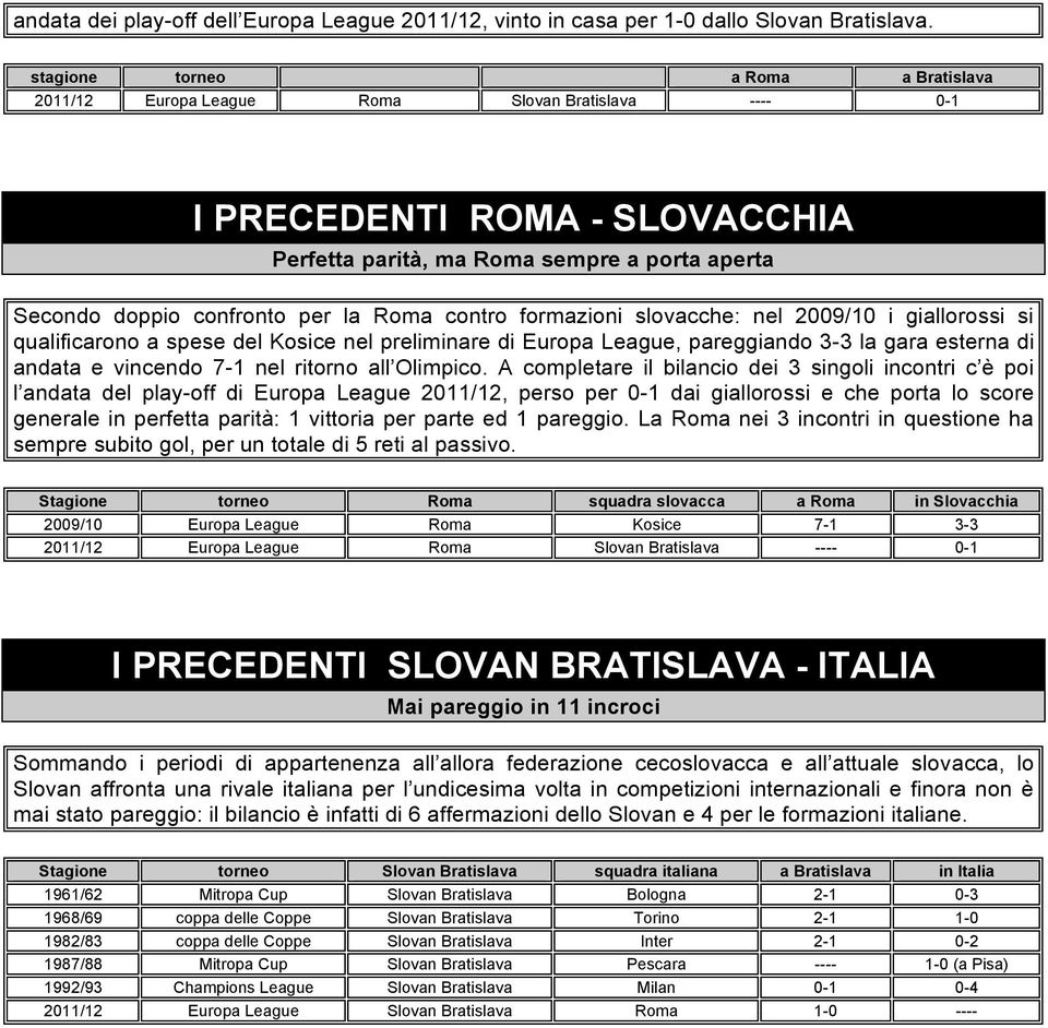Roma contro formazioni slovacche: nel 2009/10 i giallorossi si qualificarono a spese del Kosice nel preliminare di Europa League, pareggiando 3-3 la gara esterna di andata e vincendo 7-1 nel ritorno