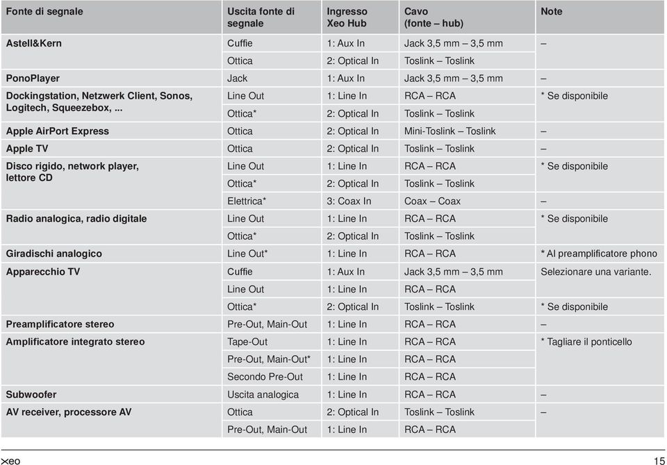 .. Line Out 1: Line In RCA RCA * Se disponibile Ottica* 2: Optical In Toslink Toslink Apple AirPort Express Ottica 2: Optical In Mini-Toslink Toslink Apple TV Ottica 2: Optical In Toslink Toslink