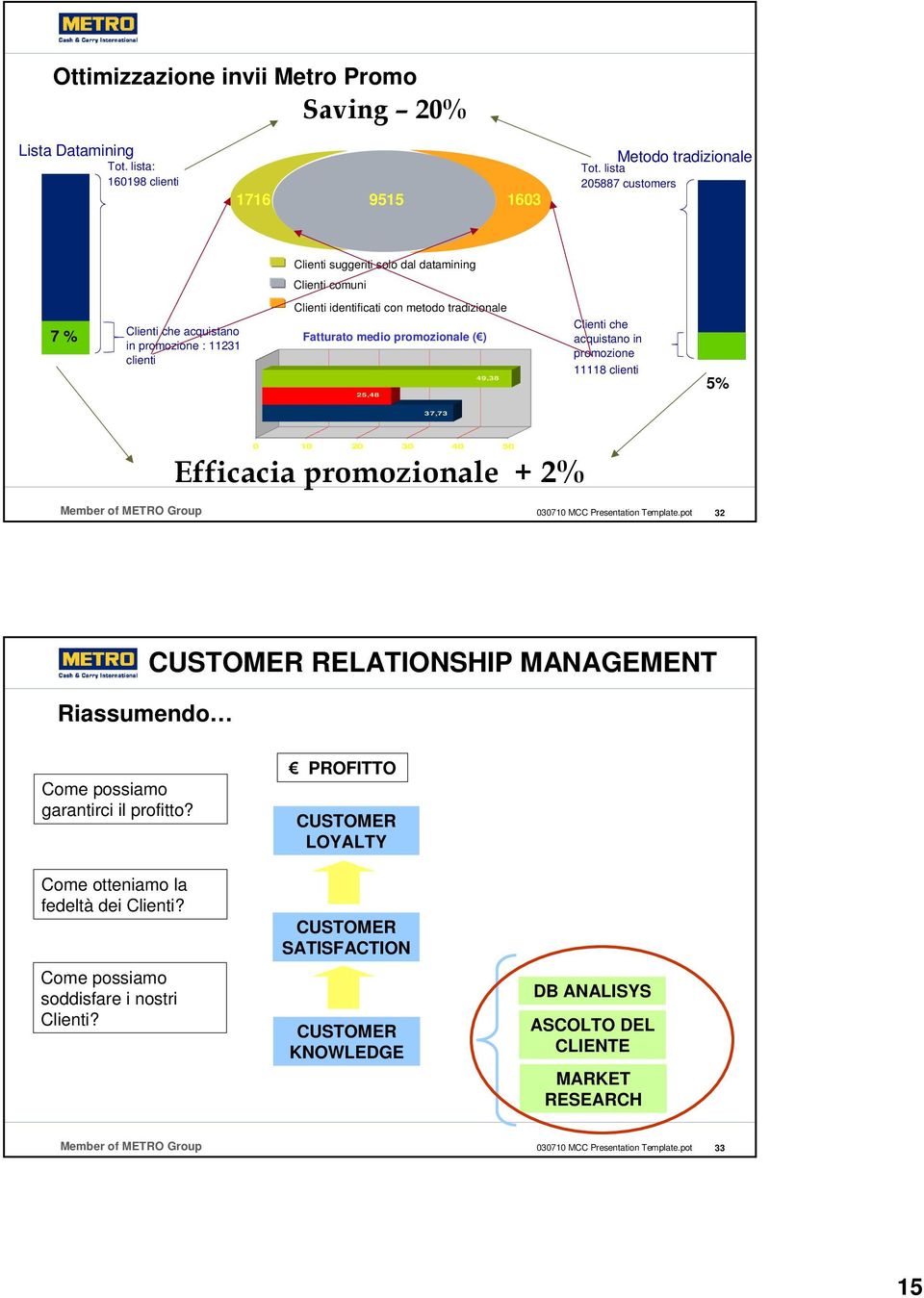 tradizionale Fatturato medio promozionale () 49,38 25,48 Clienti che acquistano in promozione 11118 clienti 5% 37,73 0 10 20 30 40 50 32 Riassumendo CUSTOMER RELATIONSHIP