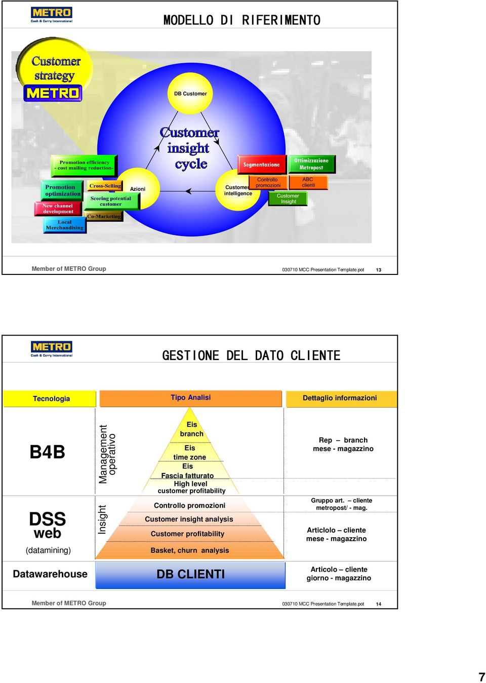 promozioni insight analysis profitability Basket, churn analysis Rep branch mese - magazzino Gruppo art.