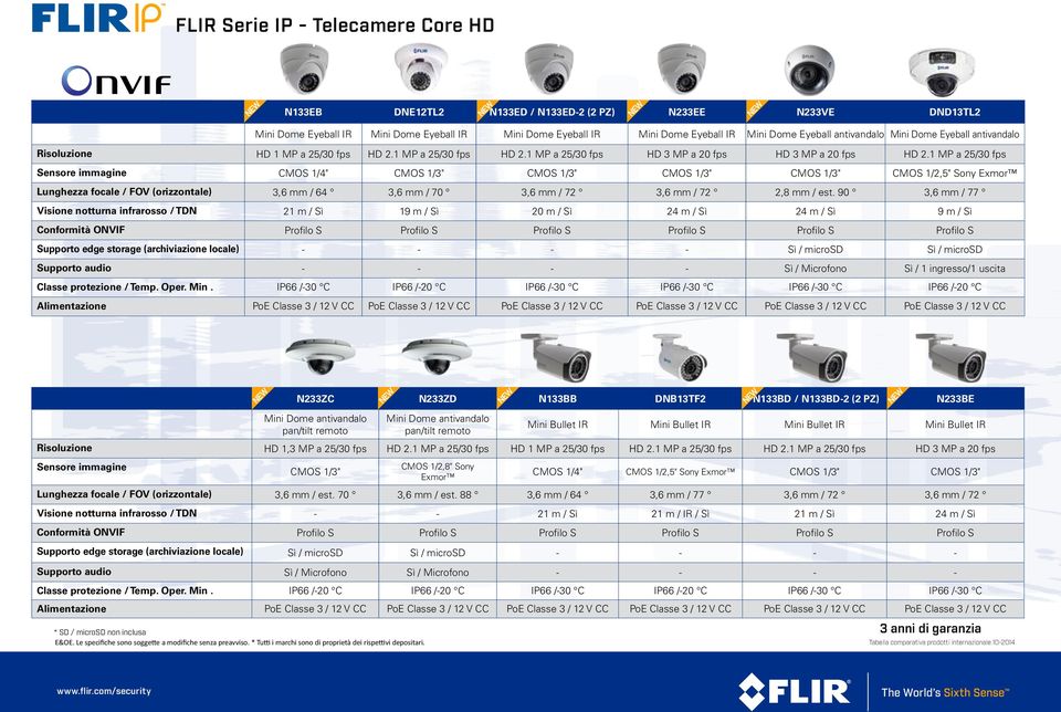 1 MP a 25/30 fps Sensore immagine CMOS 1/4" CMOS 1/3" CMOS 1/3" CMOS 1/3" CMOS 1/3" CMOS 1/2,5" Sony Exmor Lunghezza focale / FOV (orizzontale) 3,6 mm / 64 3,6 mm / 70 3,6 mm / 72 3,6 mm / 72 2,8 mm