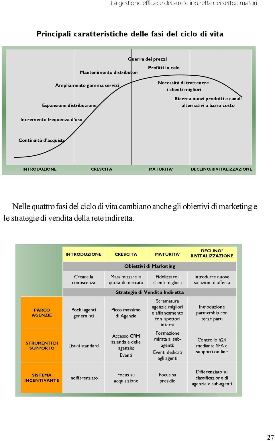 CRESCITA MATURITA DECLINO/RIVITALIZZAZIONE Nelle quattro fasi del ciclo di vita cambiano anche gli obiettivi di marketing e le strategie di vendita della rete indiretta.