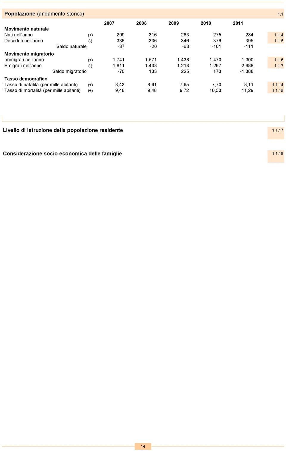 297 2.688 1.1.7 Saldo migratorio -70 133 225 173-1.388 Tasso demografico Tasso di natalità (per mille abitanti) (+) 8,43 8,91 7,95 7,70 8,11 1.1.14 Tasso di mortalità (per mille abitanti) (+) 9,48 9,48 9,72 10,53 11,29 1.