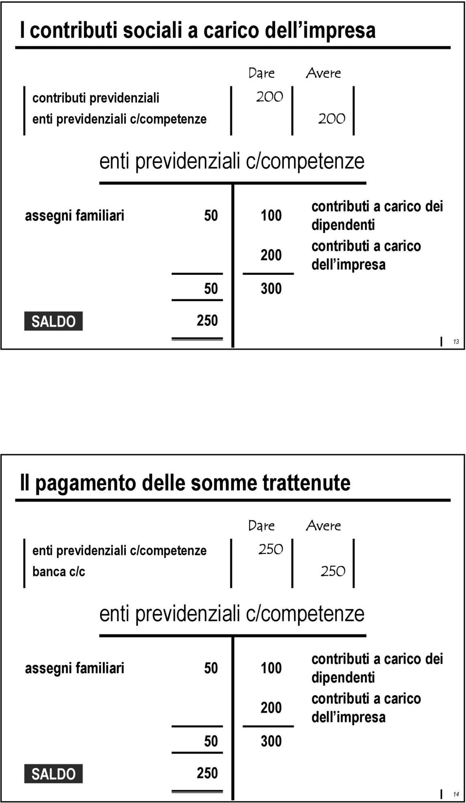 impresa SALDO 250 13 Il pagamento delle somme trattenute enti previdenziali c/competenze banca c/c 250 250 enti 