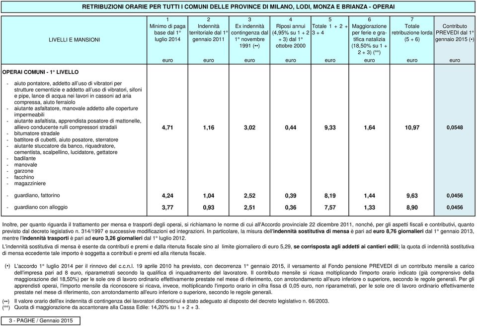 vibratori, sifoni e pipe, lance di acqua nei lavori in cassoni ad aria compressa, aiuto ferraiolo aiutante asfaltatore, manovale addetto alle coperture impermeabili aiutante asfaltista, apprendista