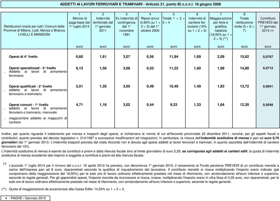 18 giugno 2008 Retribuzioni orarie per tutti i Comuni delle Province di Milano, Lodi, Monza e Brianza 8 di 1 + 2 + di territoriale dal contingenza (4,95% su 1 + 3 + 4 cantiere ferroviario per ferie e