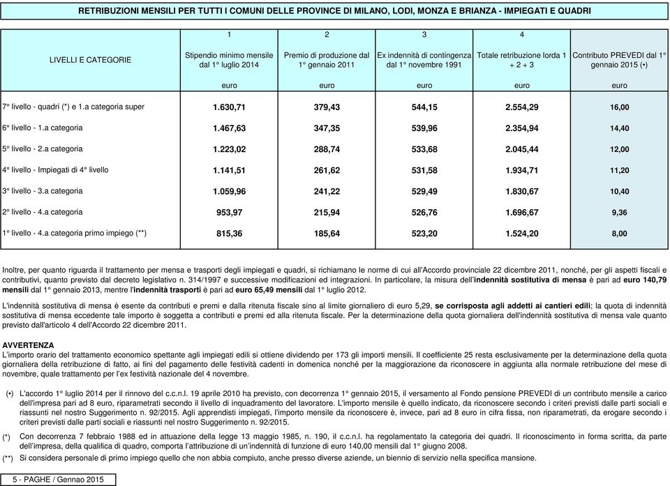 a categoria 4 livello Impiegati di 4 livello 3 livello 3.a categoria 2 livello 4.a categoria 1 livello 4.a categoria primo impiego (**) 1.630,71 379,43 544,15 2.554,29 16,00 1.467,63 347,35 539,96 2.